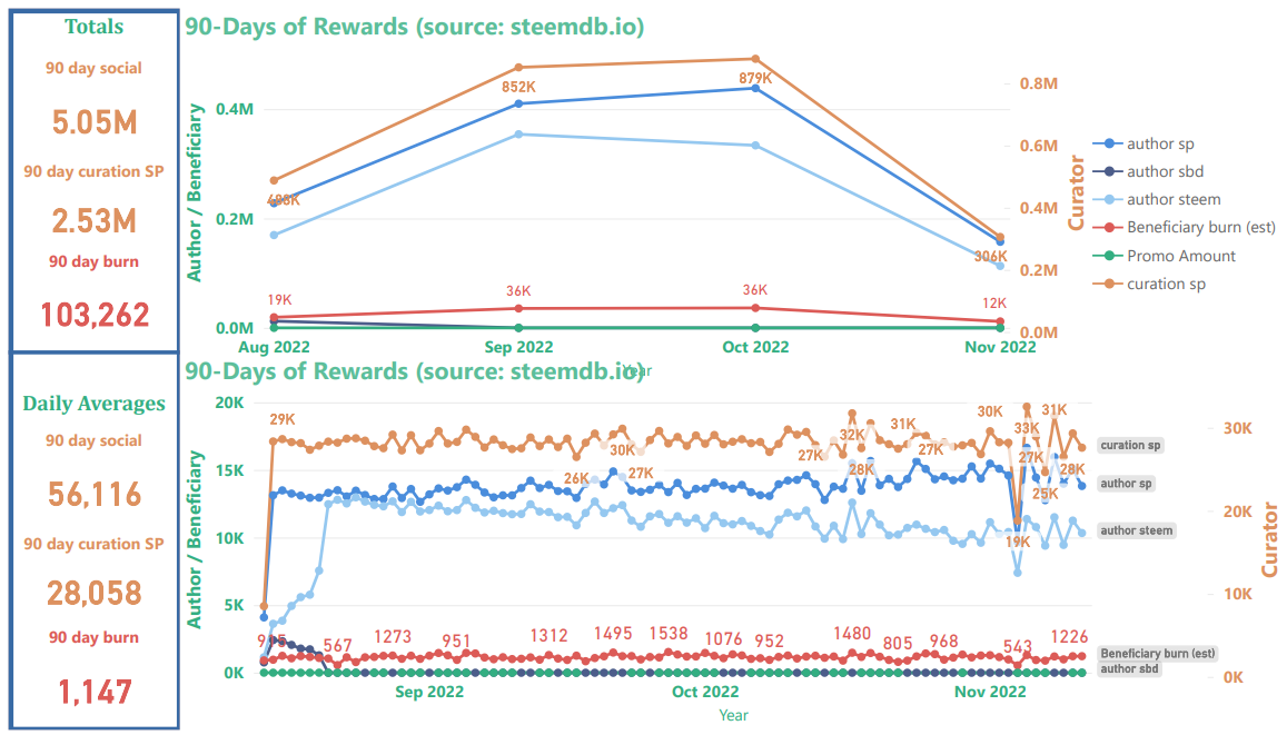 90-day rewards summary from the Steem blockchain