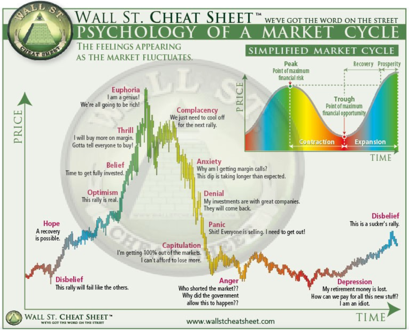 Graphique récapitulant la psychologie des marchés financiers qui s'applique aussi à Bitcoin et aux cryptomonnaies