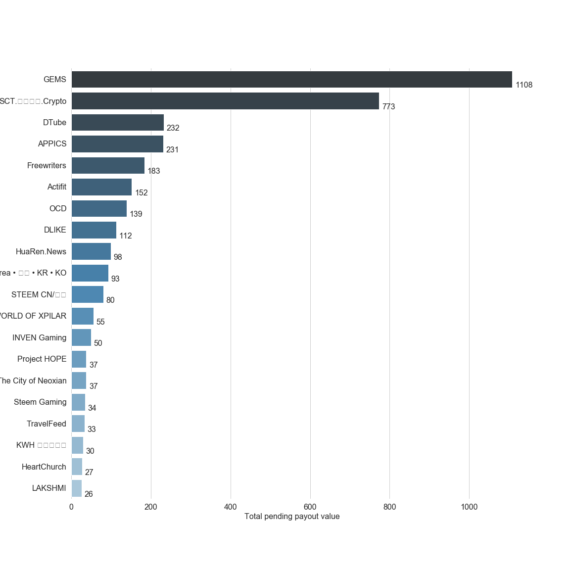 Chart for Top by Total Pending Payout