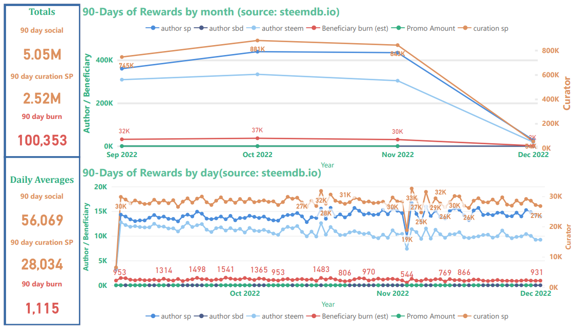 Steem blockchain 90 burned beneficiary rewards and post promotion statistics