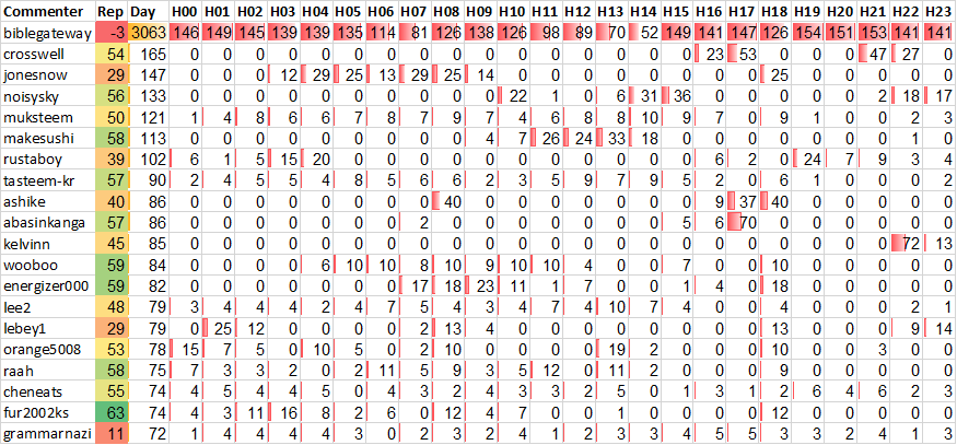 Top 20 Active