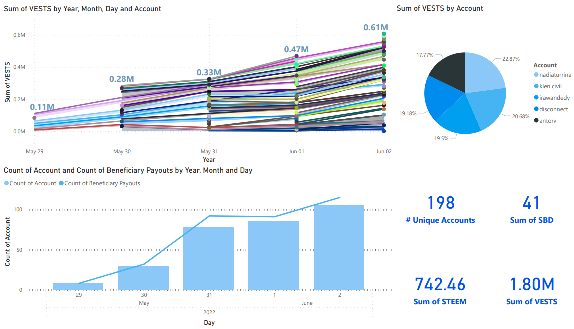 Power BI graph of Steem blockchain burned beneficiary rewards