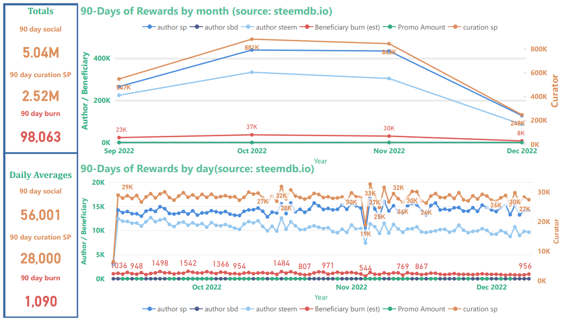 Steem blockchain 90 burned beneficiary rewards and post promotion statistics, December 10, 2022