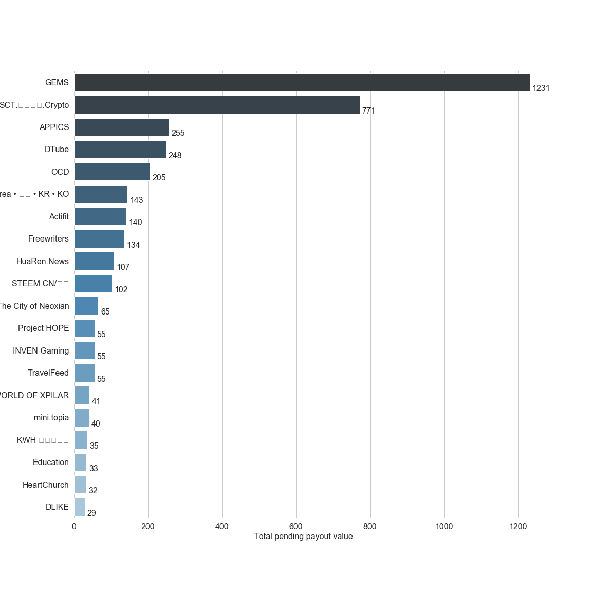 Chart for Top by Total Pending Payout