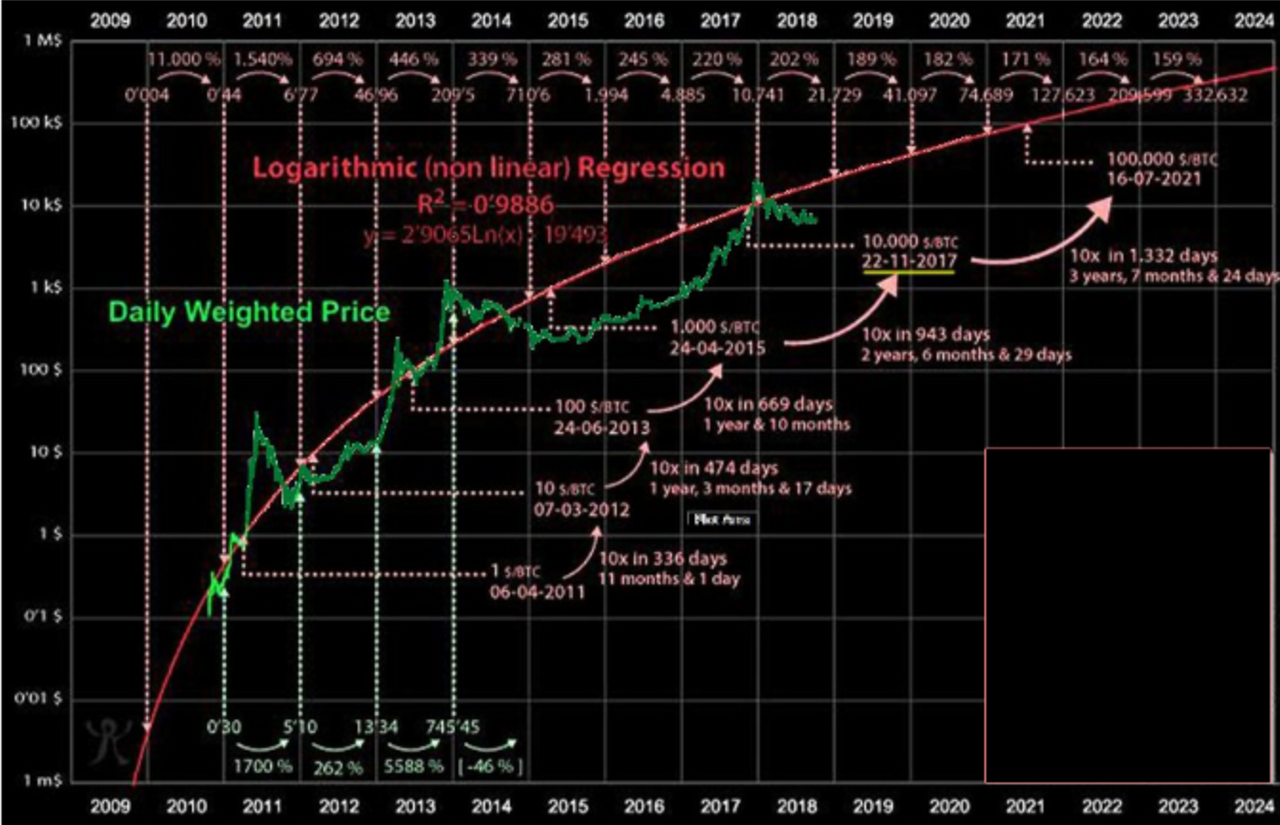 Log Chart Bitcoin