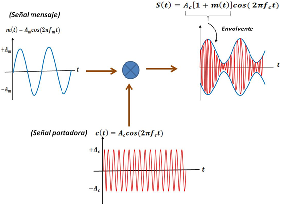 Fundamentos Físicos Y Matemáticos De La Modulación De Amplitud De U...