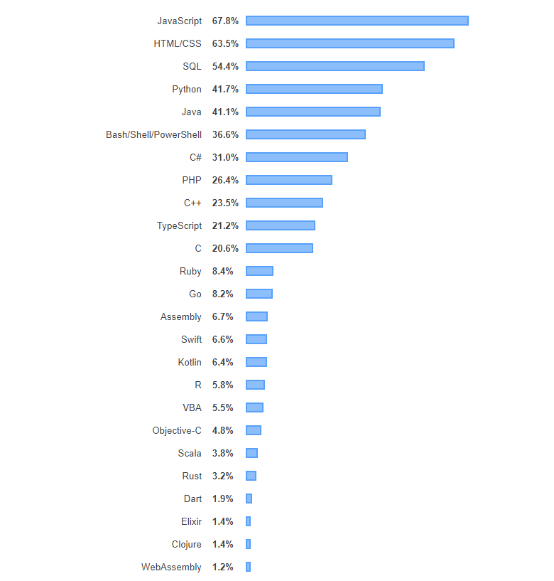 most popular technology.PNG