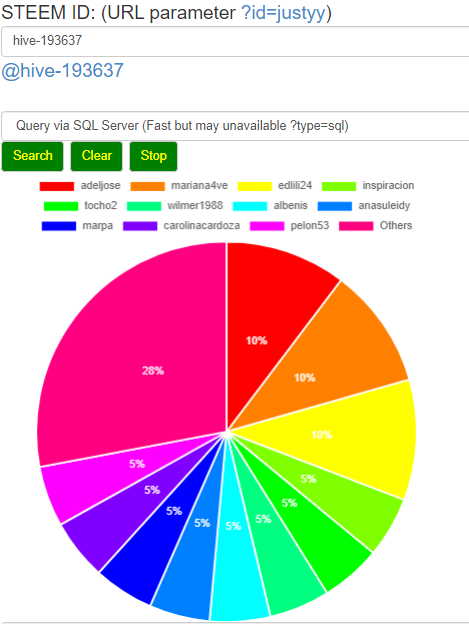 grafica de delegacion a Steem venezuela.png