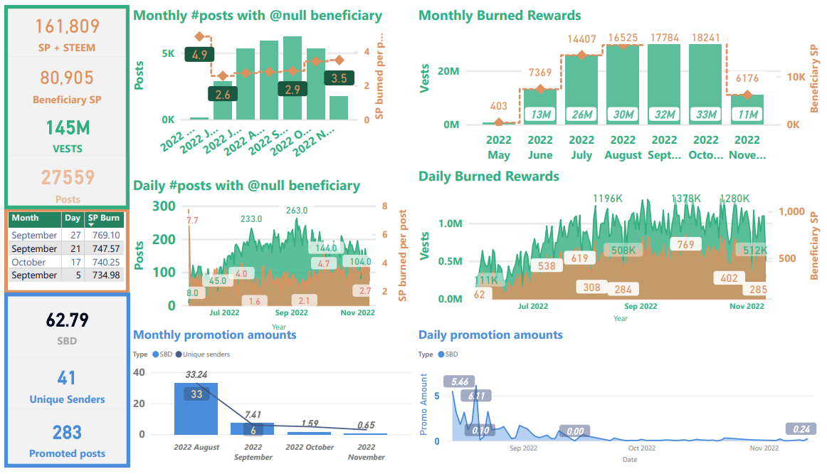 All-time burned STEEM-related tokens