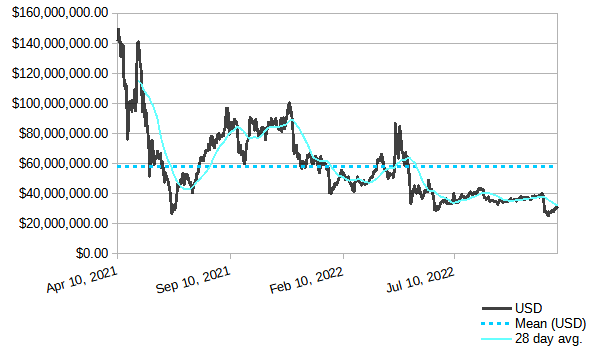 Modeled value of powered-up STEEM in terms of USD, through November 27, 2022