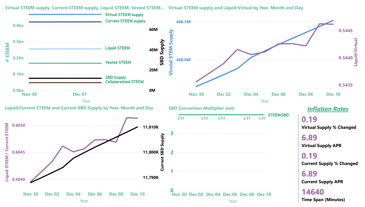 Steem blockchain inflation and supply information through December 10, 2022