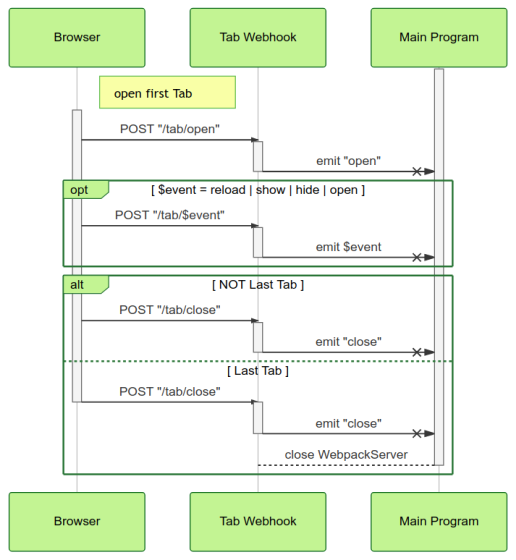 Tab Webhook lifecycle