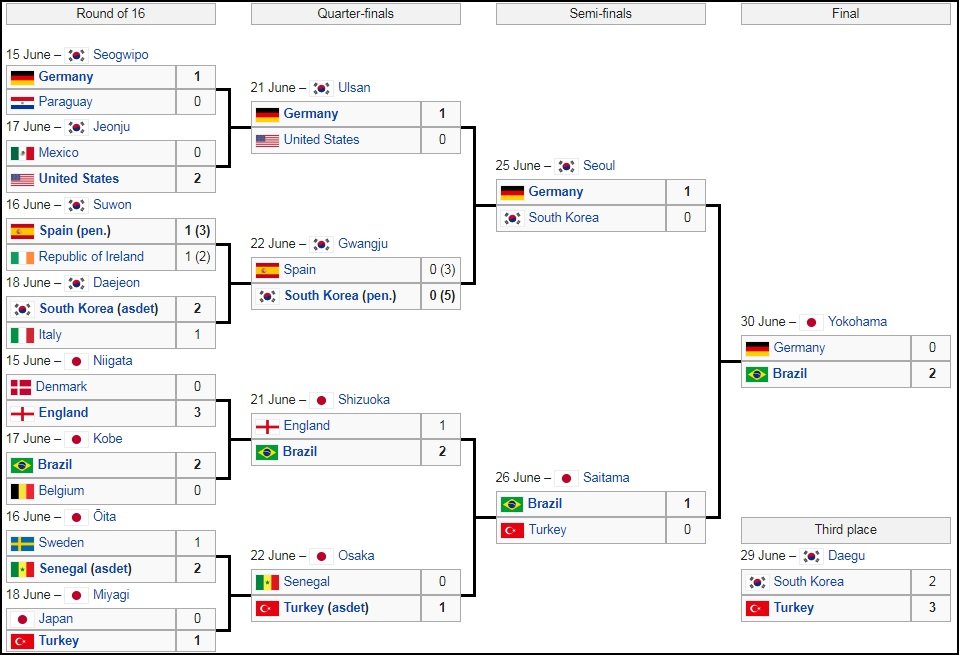 World Cup Knockout Chart