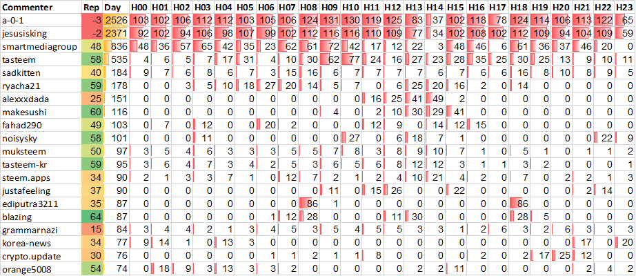 Top 20 Active