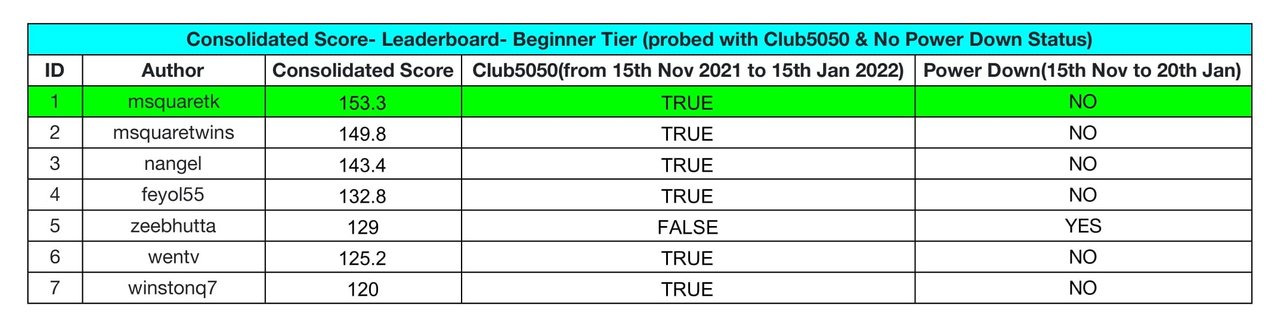 Season-5- Consolidated Score - Beginner-1.jpg