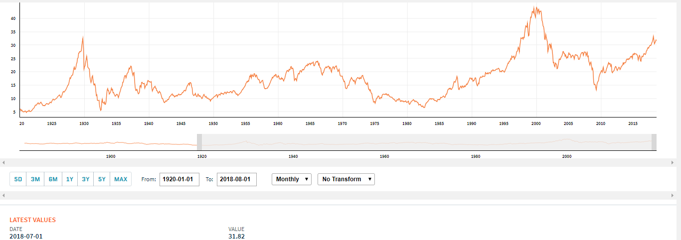 Shiller PE.png