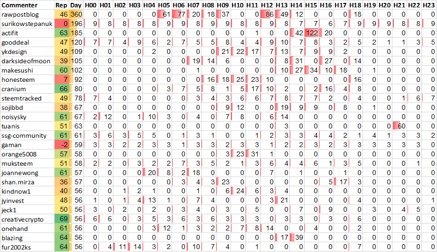 Top 20 Active