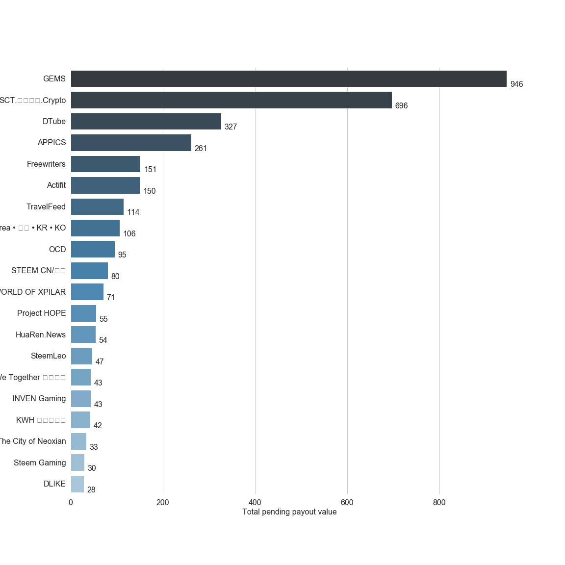Chart for Top by Total Pending Payout