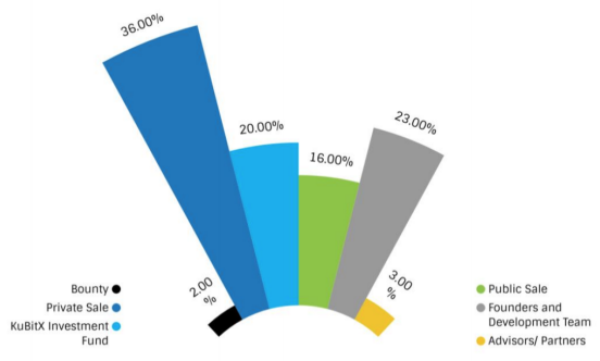 Hasil gambar untuk KUBITX bounty