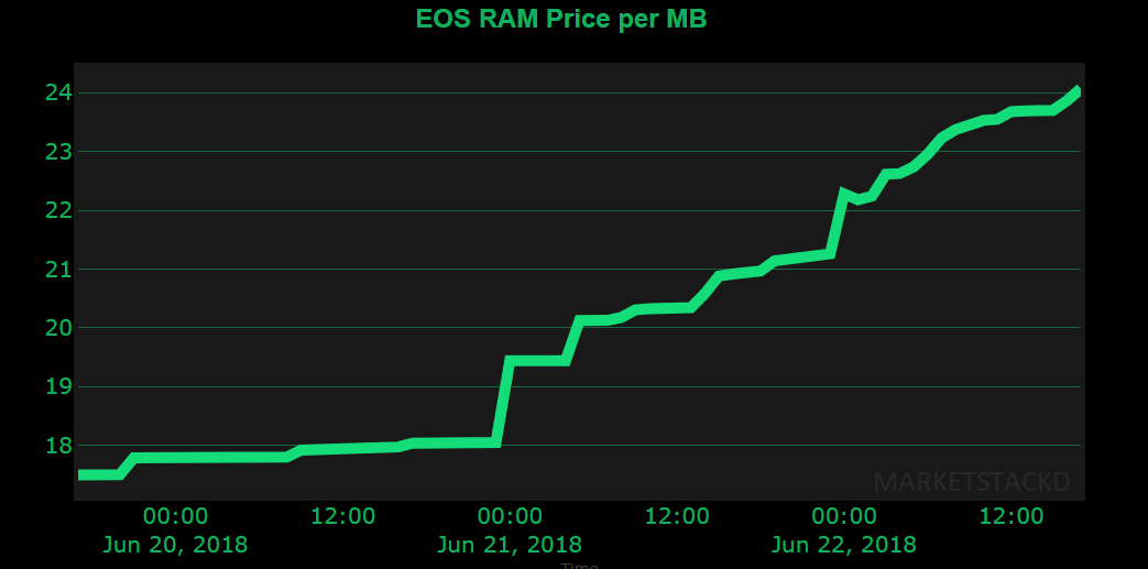 Ram Price Chart 2018