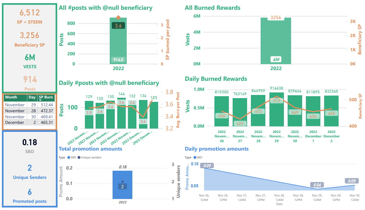 Steem blockchain beneficiary rewards, week ending December 3, 2022