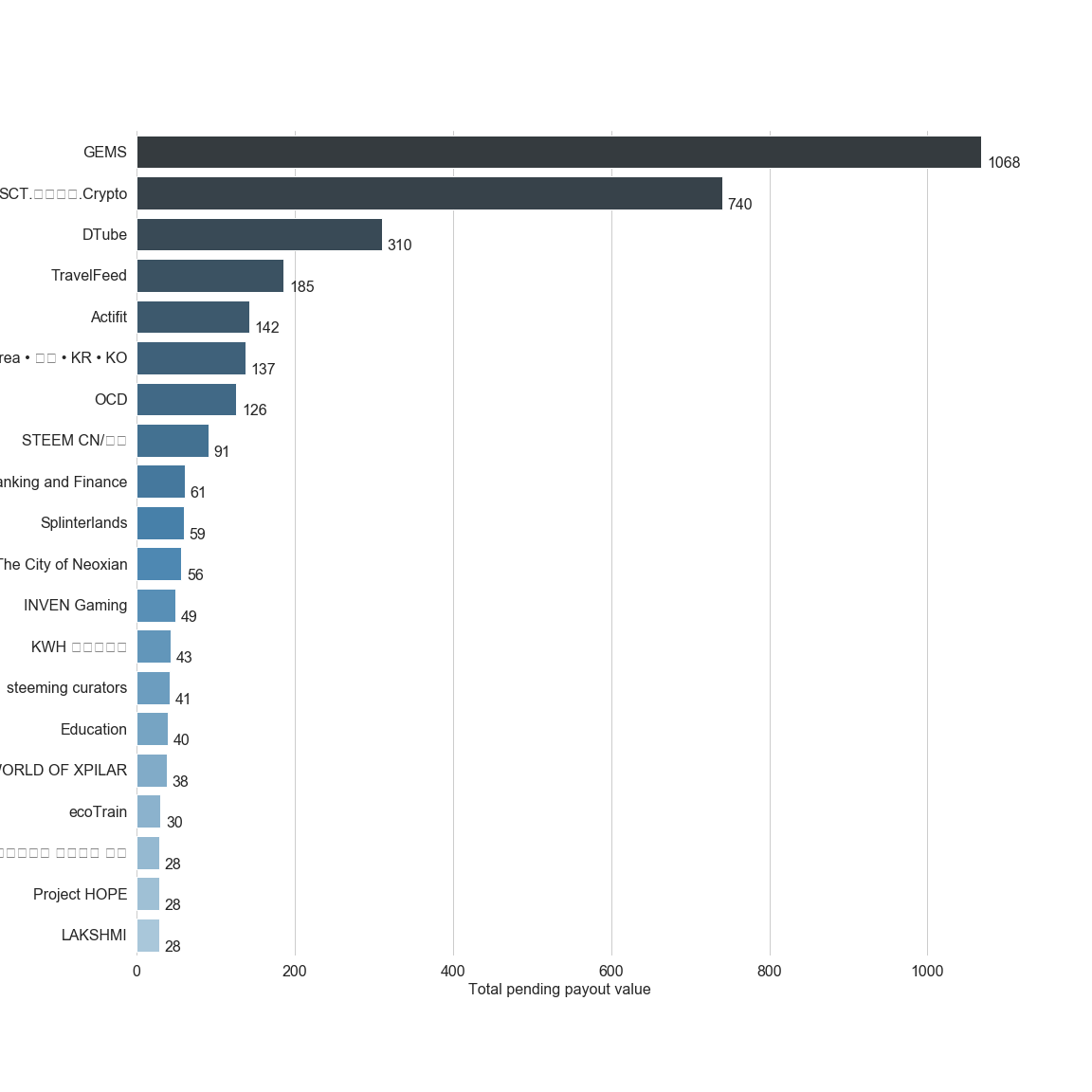 Chart for Top by Total Pending Payout