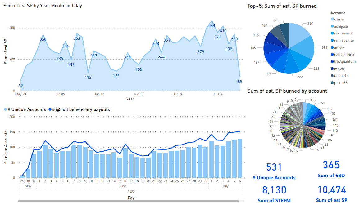 Author and posting statistics for Steem beneficiary burning through July 7, 2022