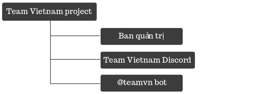 Team Vietnam Project @teamvn Team Vietnam Discord Steemit Steem VN la gi vote upvote witnessBotsTown  TakosDiary