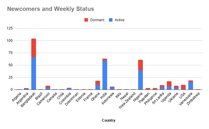 Newcomers and Weekly Status week 4august.png