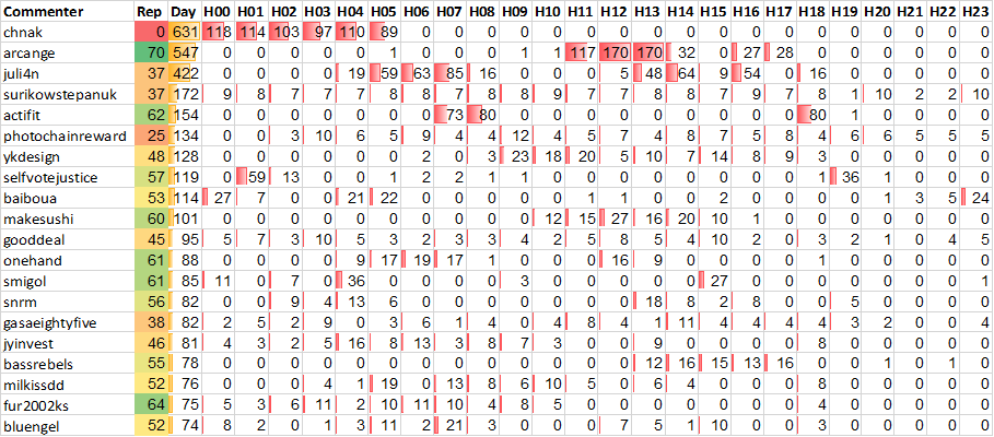 Top 20 Active