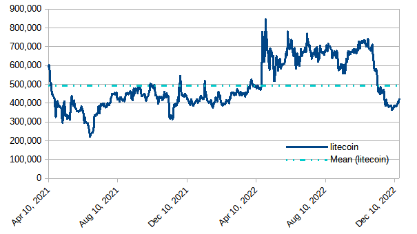 Steem blockchain: Modeled value of powered-up (staked) STEEM in terms of LTC, December 18, 2022