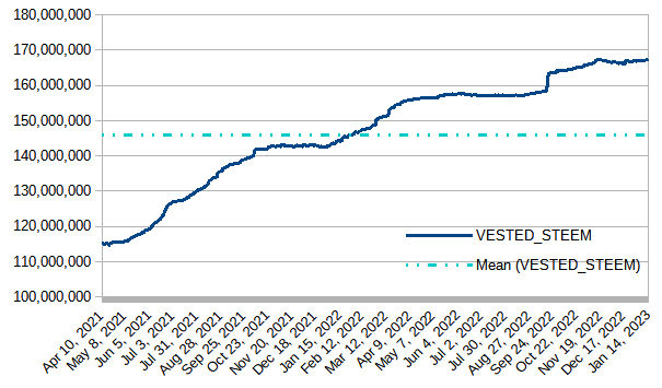 Steem blockchain, powered-up (staked) STEEM trend chart, January 15, 2023