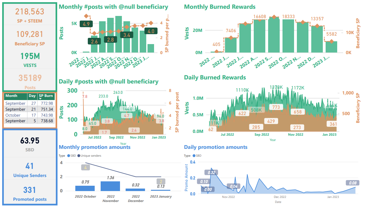 Steem blockchain, burned tokens summary from May 29, 2023 through January 14, 2023