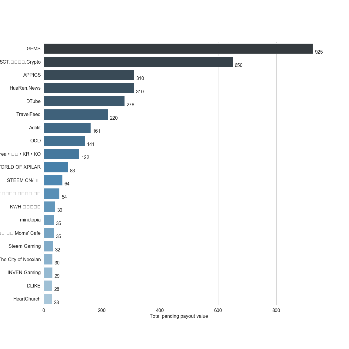 Chart for Top by Total Pending Payout
