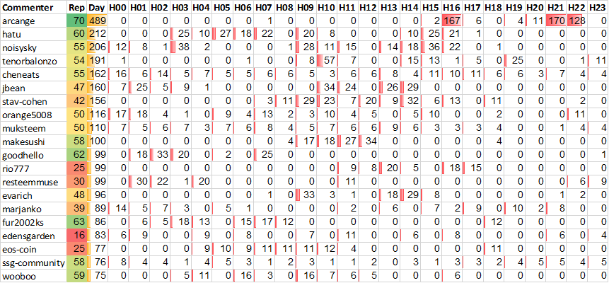 Top 20 Active