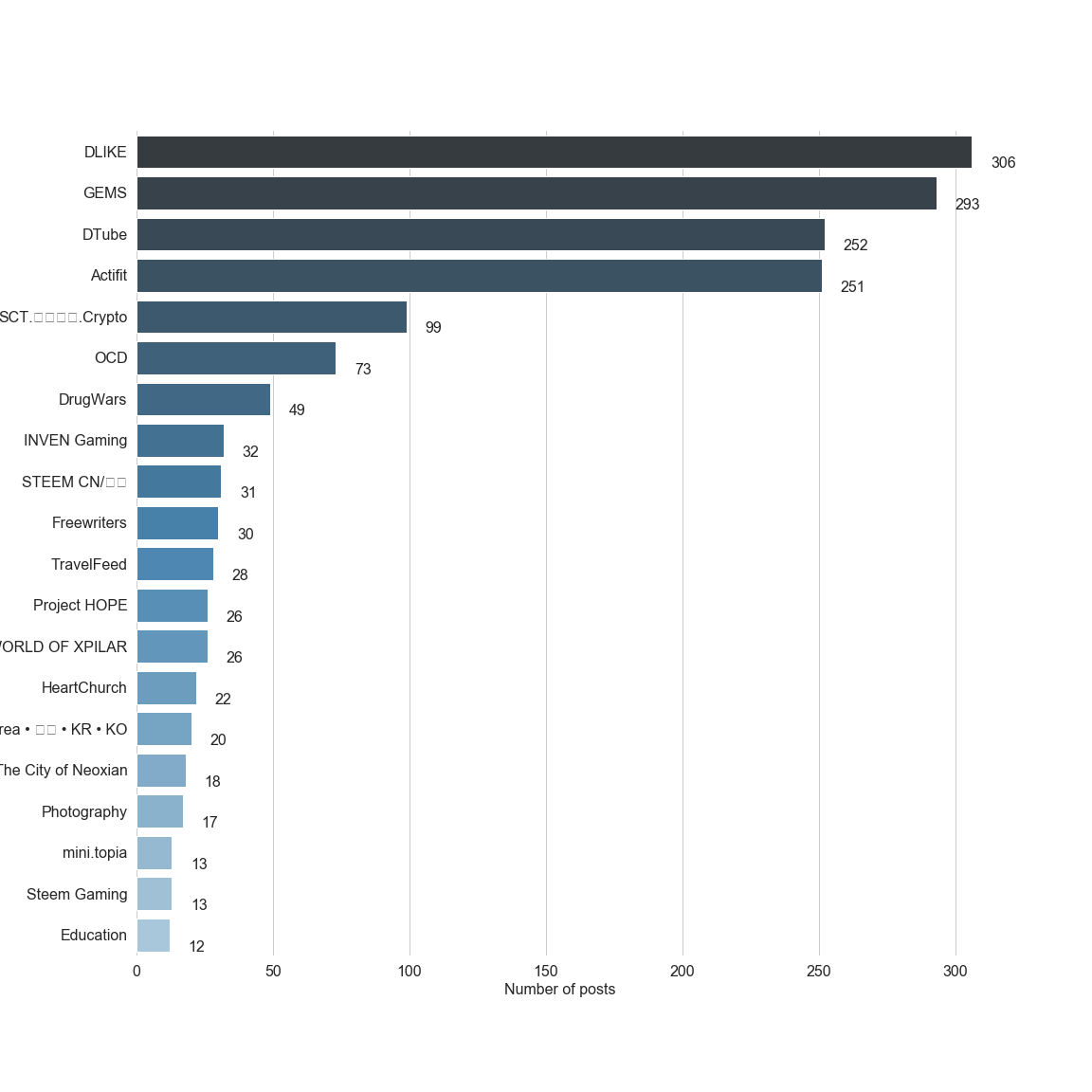 Chart for Top by Post