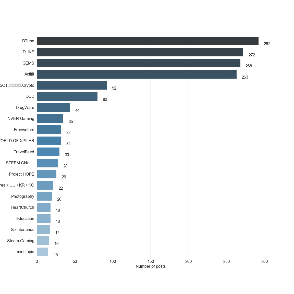 Chart for Top by Post