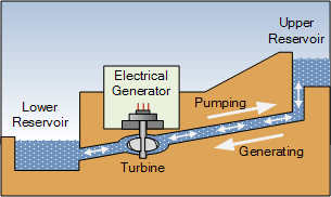 Pumped Hydroelectric Storage Turbines.gif