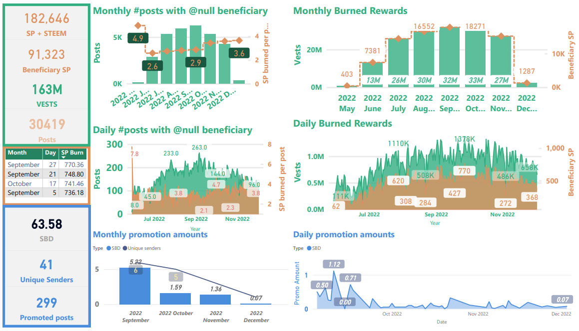 Steem blockchain burned beneficiary rewards through December 3, 2022