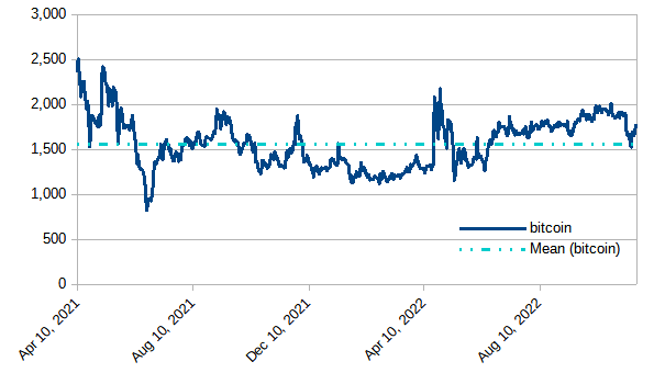 Modeled value of powered-up STEEM on the Steem blockchain in terms of BTC: April, 2021 through November 20, 2022