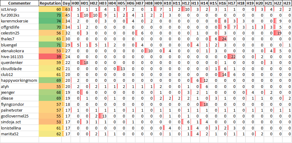 Top 20 Active