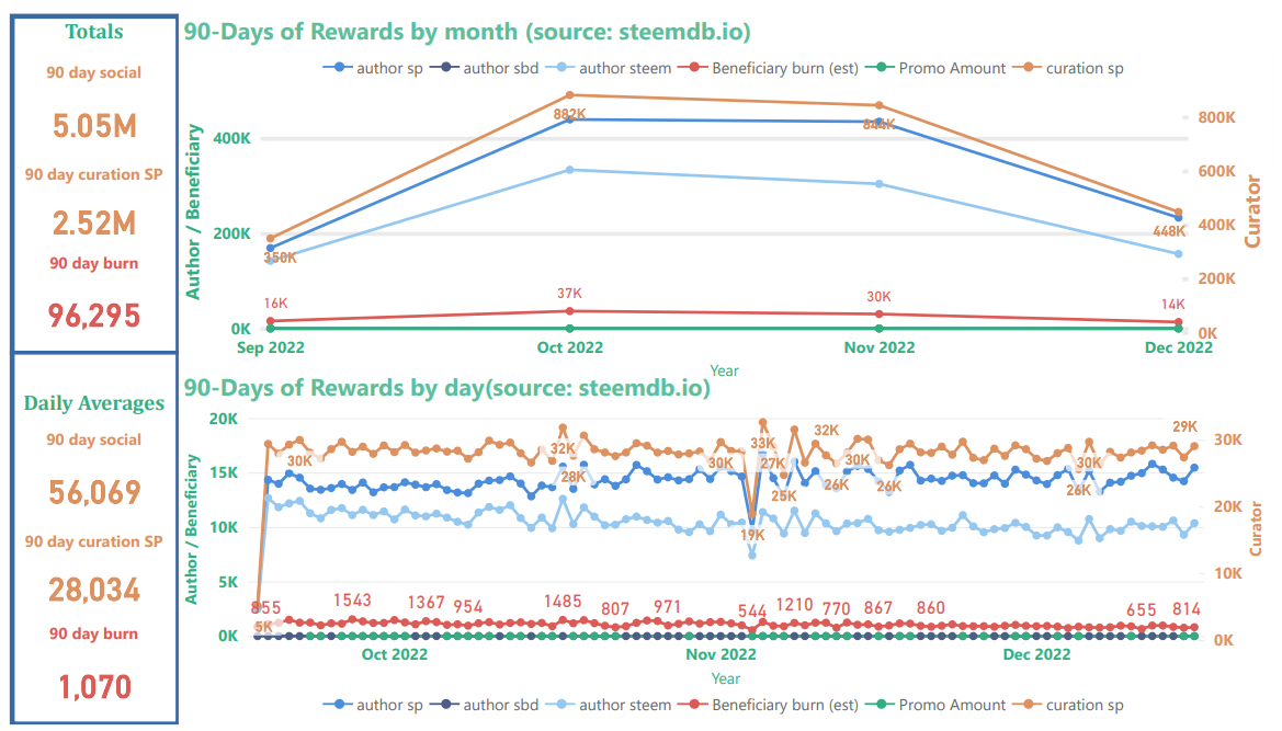 Steem blockchain 90 burned beneficiary rewards and post promotion statistics, December 17, 2022