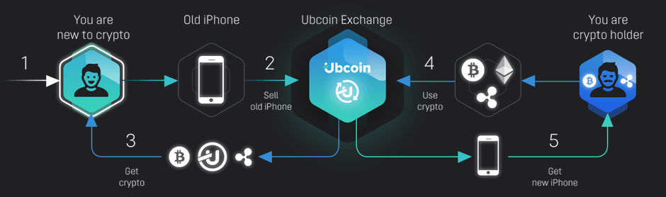 Hasil gambar untuk ubcoin bounty