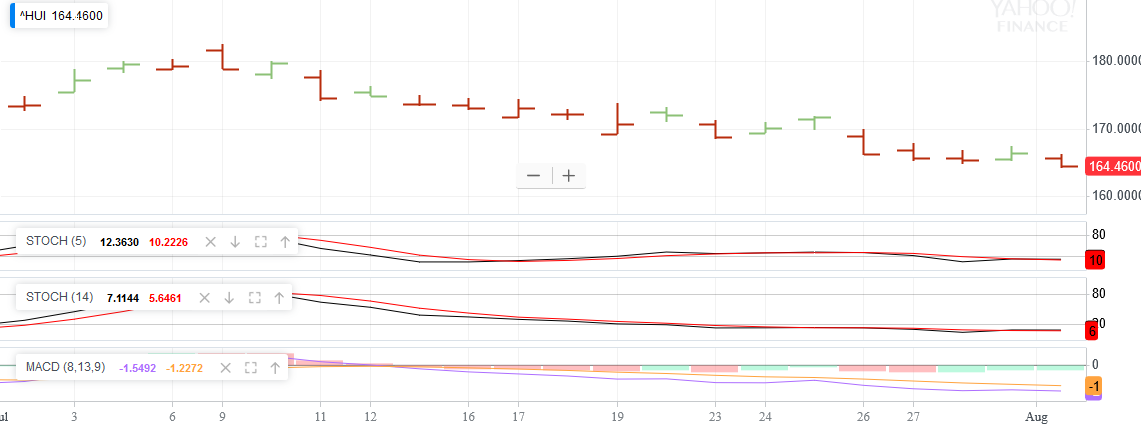Hui August 1 2018 New Month Old Story Miners Off Screenshot 2018 08 01 Hui Interactive Stock Chart Nyse Arca Gold Bugs Index Source Yahoo Finance