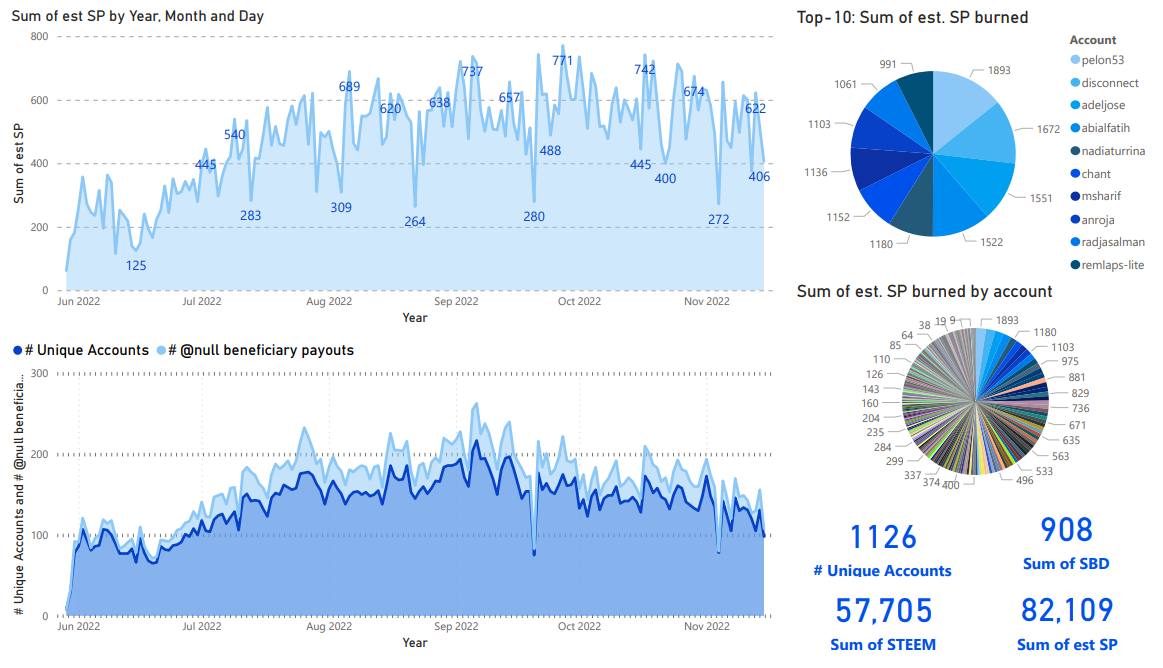 Steem blockchain: burned beneficiary visualization through November 15, 2022