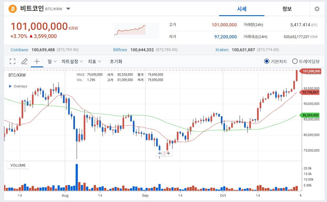 출처_업비트 비트코인 24.10.30 새벽 2시25분 차트-1.jpg