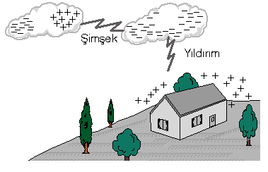 yÄ±ldÄ±rÄ±mdan korunma yollarÄ± ile ilgili gÃ¶rsel sonucu