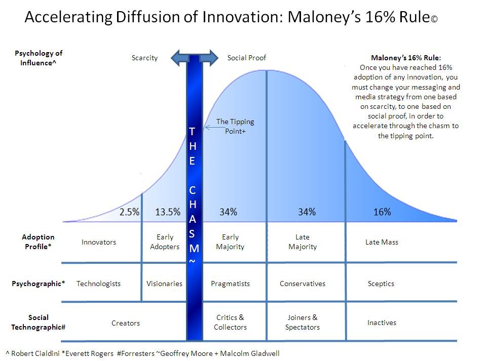 accelerating-diffusion-of-innovation-maloneys-16-rule.jpg