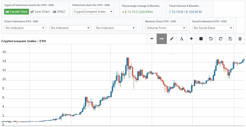 Cryptocurrency Compare Charts