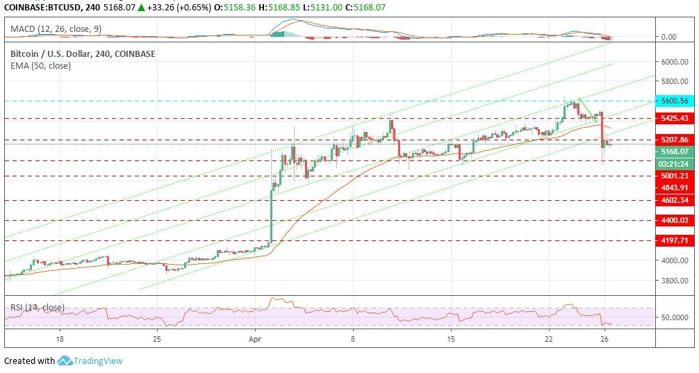 Bitcoin Price Prediction April 26 Reversal Co!   uld Hit New 2019 Highs - 